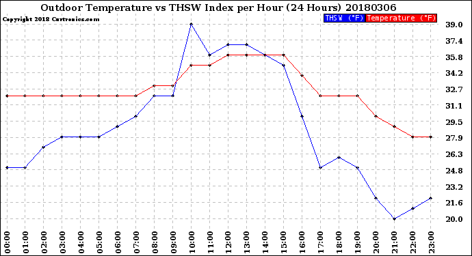 Milwaukee Weather Outdoor Temperature<br>vs THSW Index<br>per Hour<br>(24 Hours)