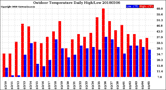 Milwaukee Weather Outdoor Temperature<br>Daily High/Low