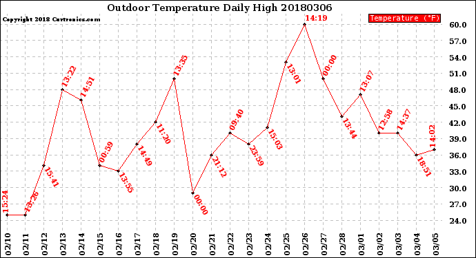 Milwaukee Weather Outdoor Temperature<br>Daily High
