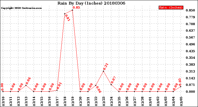 Milwaukee Weather Rain<br>By Day<br>(Inches)