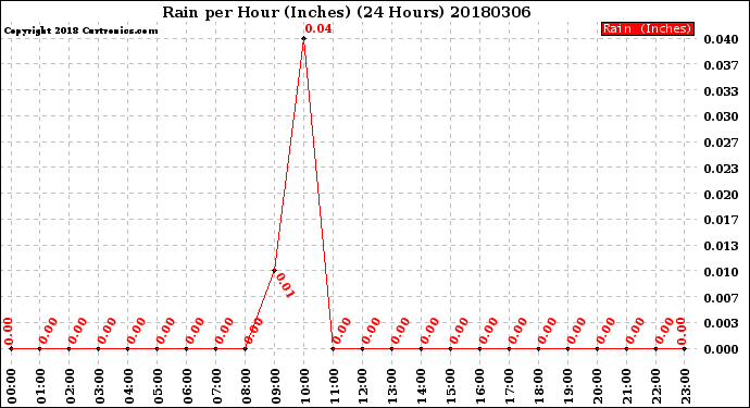 Milwaukee Weather Rain<br>per Hour<br>(Inches)<br>(24 Hours)