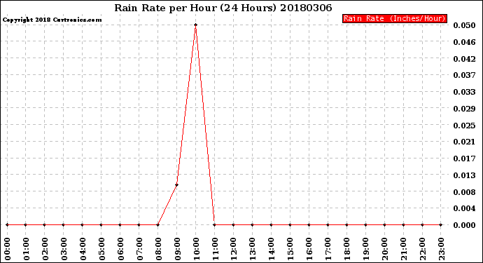 Milwaukee Weather Rain Rate<br>per Hour<br>(24 Hours)