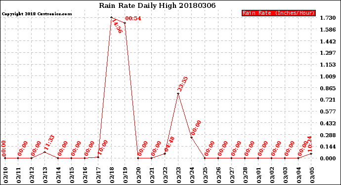 Milwaukee Weather Rain Rate<br>Daily High