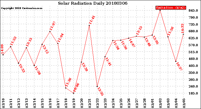 Milwaukee Weather Solar Radiation<br>Daily