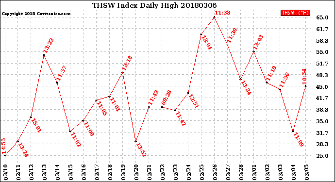 Milwaukee Weather THSW Index<br>Daily High