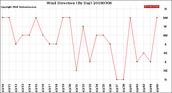 Milwaukee Weather Wind Direction<br>(By Day)