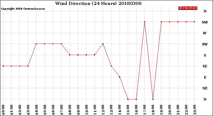 Milwaukee Weather Wind Direction<br>(24 Hours)