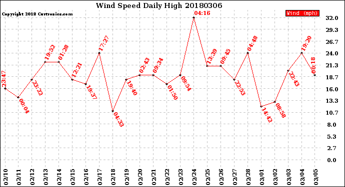 Milwaukee Weather Wind Speed<br>Daily High