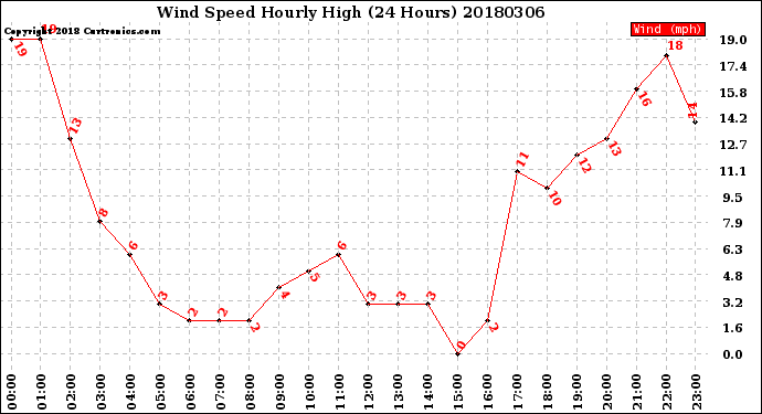 Milwaukee Weather Wind Speed<br>Hourly High<br>(24 Hours)