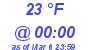 Milwaukee Weather Dewpoint High High Today