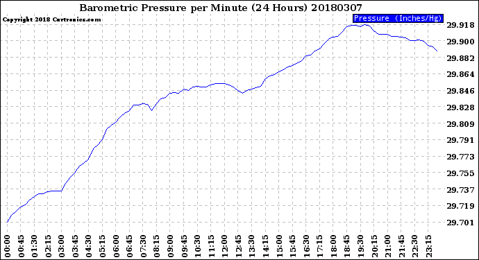 Milwaukee Weather Barometric Pressure<br>per Minute<br>(24 Hours)