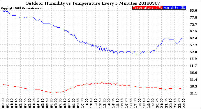 Milwaukee Weather Outdoor Humidity<br>vs Temperature<br>Every 5 Minutes