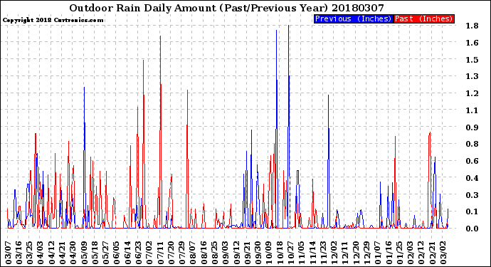 Milwaukee Weather Outdoor Rain<br>Daily Amount<br>(Past/Previous Year)
