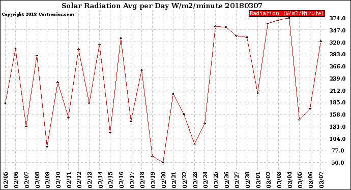 Milwaukee Weather Solar Radiation<br>Avg per Day W/m2/minute