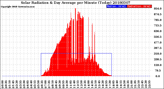 Milwaukee Weather Solar Radiation<br>& Day Average<br>per Minute<br>(Today)