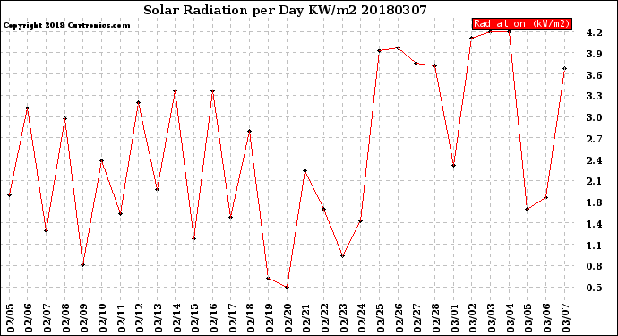 Milwaukee Weather Solar Radiation<br>per Day KW/m2