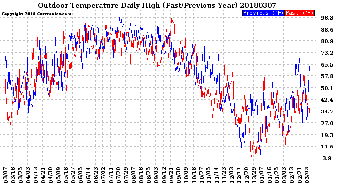 Milwaukee Weather Outdoor Temperature<br>Daily High<br>(Past/Previous Year)