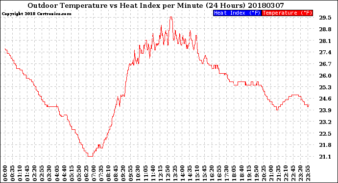Milwaukee Weather Outdoor Temperature<br>vs Heat Index<br>per Minute<br>(24 Hours)