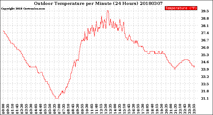 Milwaukee Weather Outdoor Temperature<br>per Minute<br>(24 Hours)