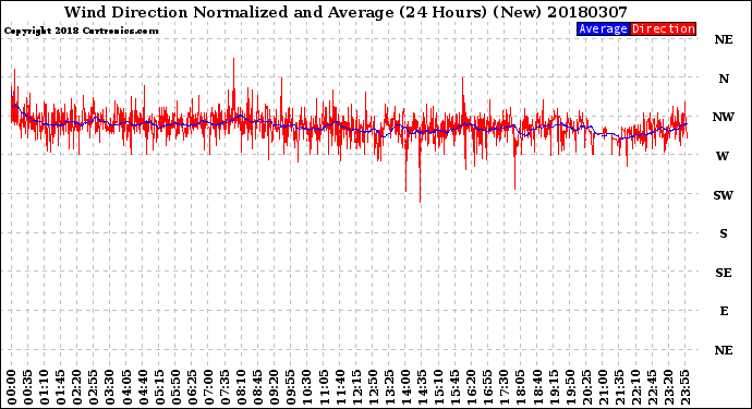 Milwaukee Weather Wind Direction<br>Normalized and Average<br>(24 Hours) (New)