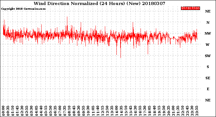 Milwaukee Weather Wind Direction<br>Normalized<br>(24 Hours) (New)