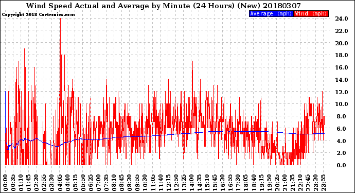 Milwaukee Weather Wind Speed<br>Actual and Average<br>by Minute<br>(24 Hours) (New)