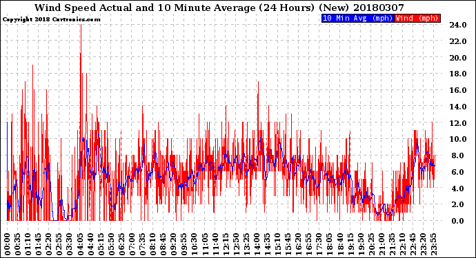 Milwaukee Weather Wind Speed<br>Actual and 10 Minute<br>Average<br>(24 Hours) (New)