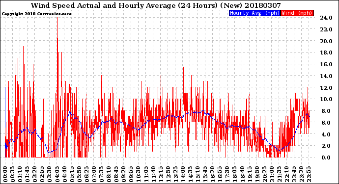 Milwaukee Weather Wind Speed<br>Actual and Hourly<br>Average<br>(24 Hours) (New)