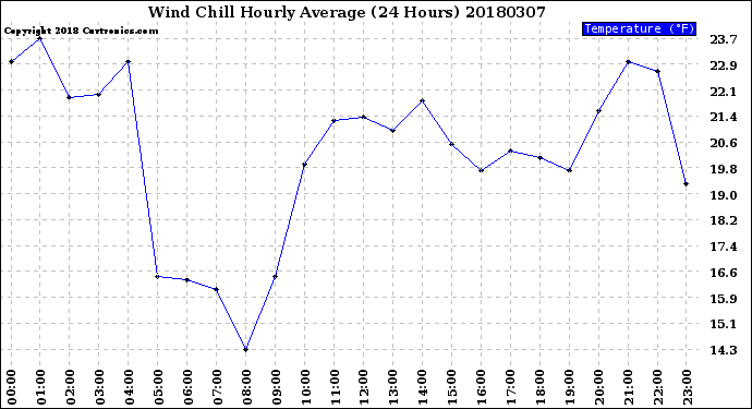 Milwaukee Weather Wind Chill<br>Hourly Average<br>(24 Hours)