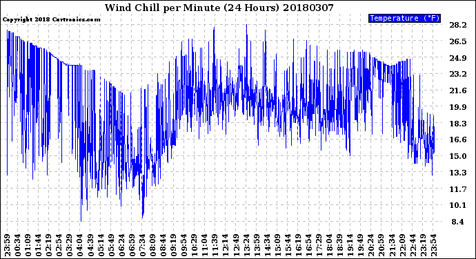 Milwaukee Weather Wind Chill<br>per Minute<br>(24 Hours)