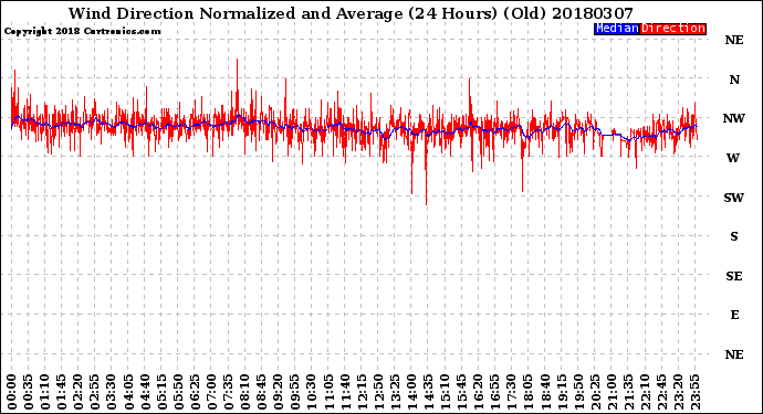 Milwaukee Weather Wind Direction<br>Normalized and Average<br>(24 Hours) (Old)