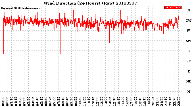 Milwaukee Weather Wind Direction<br>(24 Hours) (Raw)