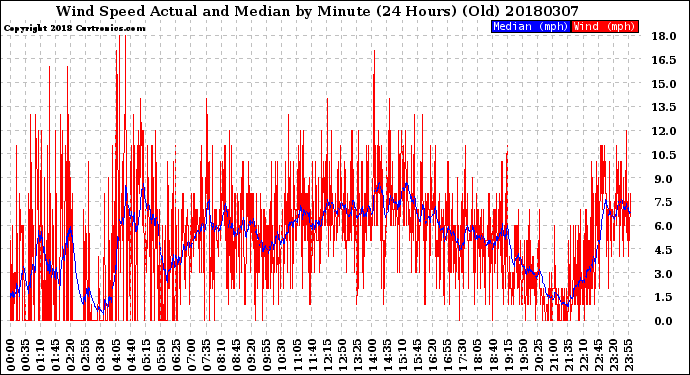 Milwaukee Weather Wind Speed<br>Actual and Median<br>by Minute<br>(24 Hours) (Old)