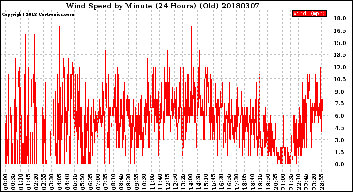 Milwaukee Weather Wind Speed<br>by Minute<br>(24 Hours) (Old)
