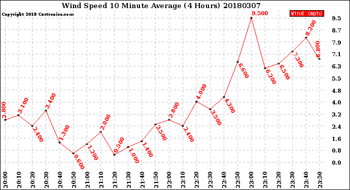 Milwaukee Weather Wind Speed<br>10 Minute Average<br>(4 Hours)