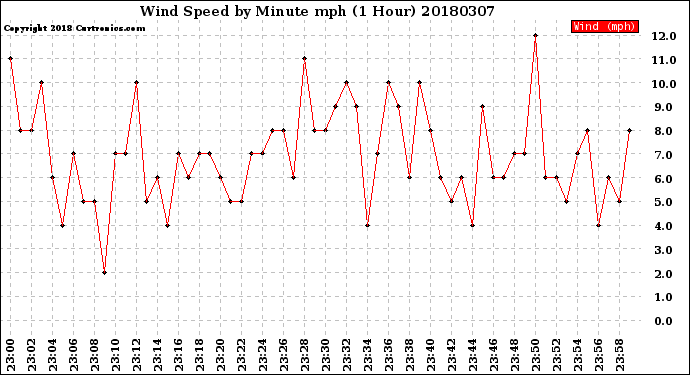 Milwaukee Weather Wind Speed<br>by Minute mph<br>(1 Hour)