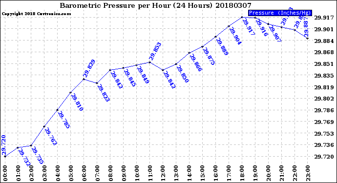 Milwaukee Weather Barometric Pressure<br>per Hour<br>(24 Hours)