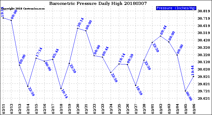 Milwaukee Weather Barometric Pressure<br>Daily High