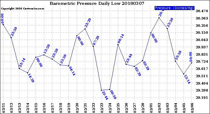 Milwaukee Weather Barometric Pressure<br>Daily Low