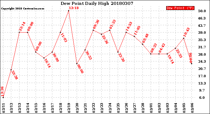 Milwaukee Weather Dew Point<br>Daily High
