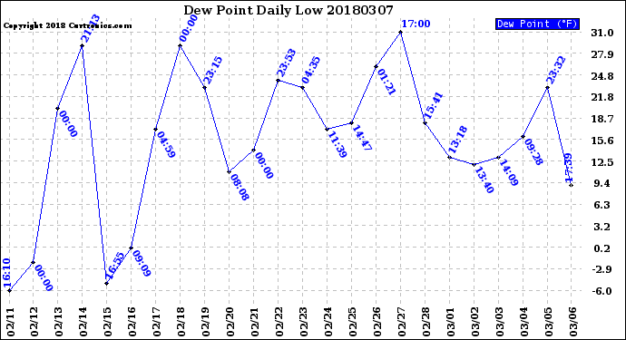 Milwaukee Weather Dew Point<br>Daily Low