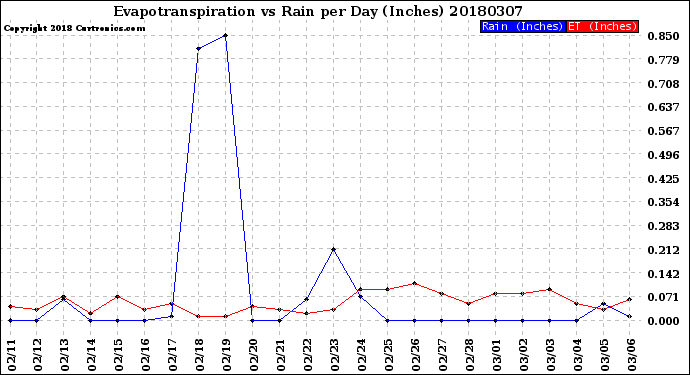 Milwaukee Weather Evapotranspiration<br>vs Rain per Day<br>(Inches)