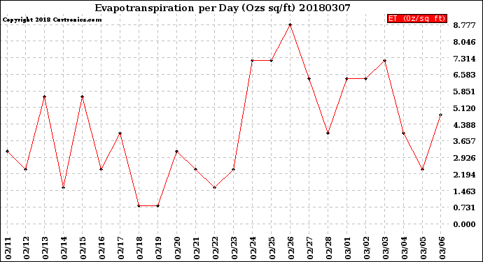 Milwaukee Weather Evapotranspiration<br>per Day (Ozs sq/ft)