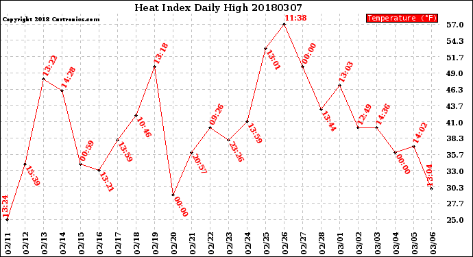 Milwaukee Weather Heat Index<br>Daily High