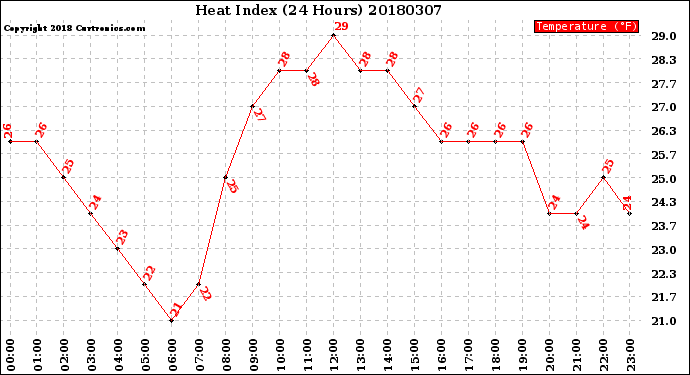 Milwaukee Weather Heat Index<br>(24 Hours)