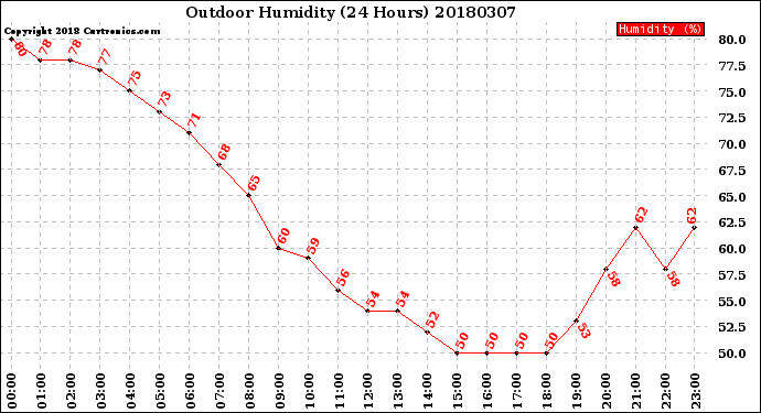 Milwaukee Weather Outdoor Humidity<br>(24 Hours)