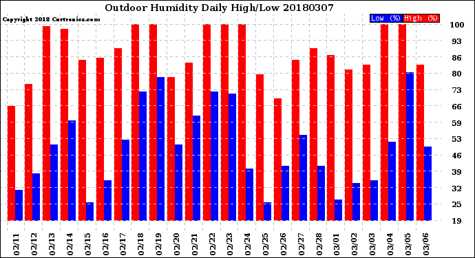 Milwaukee Weather Outdoor Humidity<br>Daily High/Low