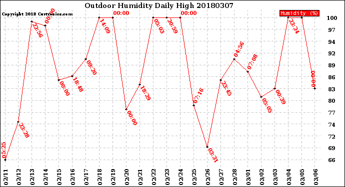 Milwaukee Weather Outdoor Humidity<br>Daily High