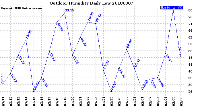 Milwaukee Weather Outdoor Humidity<br>Daily Low