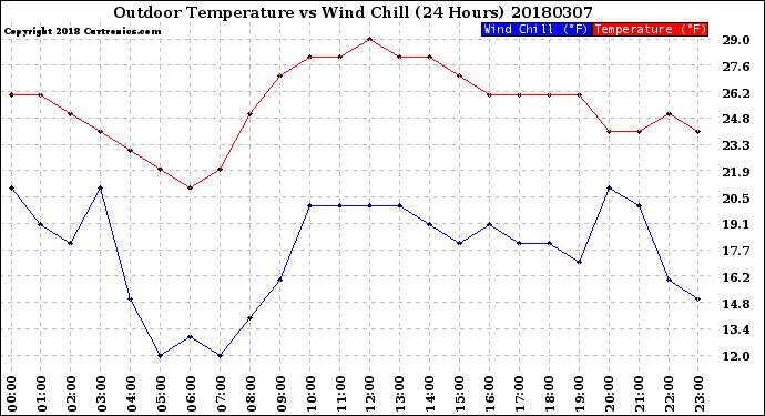 Milwaukee Weather Outdoor Temperature<br>vs Wind Chill<br>(24 Hours)